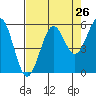 Winchester Bay tide chart for Friday, August 26, 2022