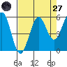 Winchester Bay tide chart for Saturday, August 27, 2022