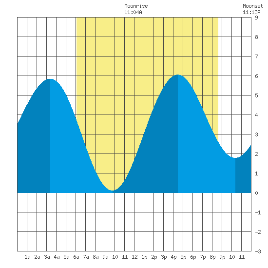 Winchester Bay tide chart for Tuesday, August 2, 2022