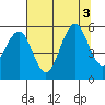 Winchester Bay tide chart for Wednesday, August 3, 2022