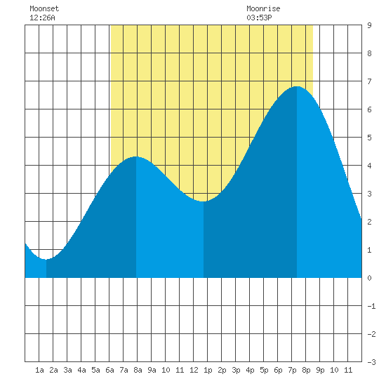 Winchester Bay tide chart for Saturday, August 6, 2022
