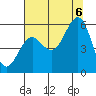 Winchester Bay tide chart for Saturday, August 6, 2022