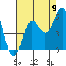 Winchester Bay tide chart for Tuesday, August 9, 2022