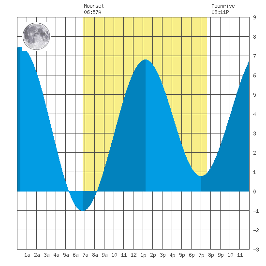 Winchester Bay tide chart for Saturday, September 10, 2022