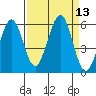 Winchester Bay tide chart for Tuesday, September 13, 2022