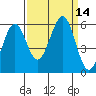 Winchester Bay tide chart for Wednesday, September 14, 2022