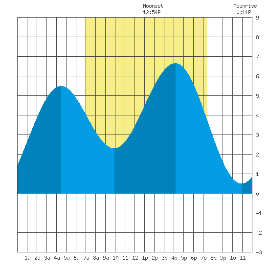 Winchester Bay tide chart for Thursday, September 15, 2022