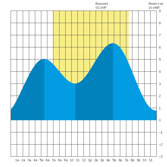 Winchester Bay tide chart for Friday, September 16, 2022