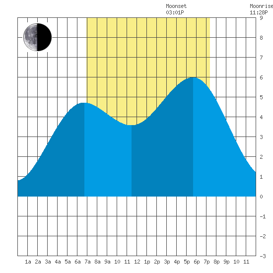 Winchester Bay tide chart for Saturday, September 17, 2022