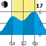 Winchester Bay tide chart for Saturday, September 17, 2022
