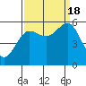 Winchester Bay tide chart for Sunday, September 18, 2022