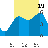Winchester Bay tide chart for Monday, September 19, 2022