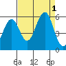 Winchester Bay tide chart for Thursday, September 1, 2022
