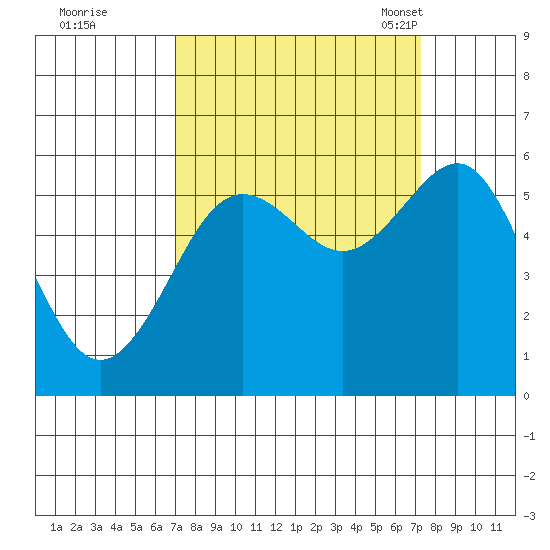 Winchester Bay tide chart for Tuesday, September 20, 2022