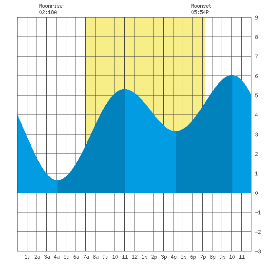 Winchester Bay tide chart for Wednesday, September 21, 2022