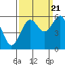 Winchester Bay tide chart for Wednesday, September 21, 2022