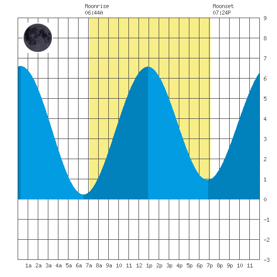 Winchester Bay tide chart for Sunday, September 25, 2022