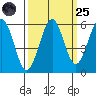 Winchester Bay tide chart for Sunday, September 25, 2022