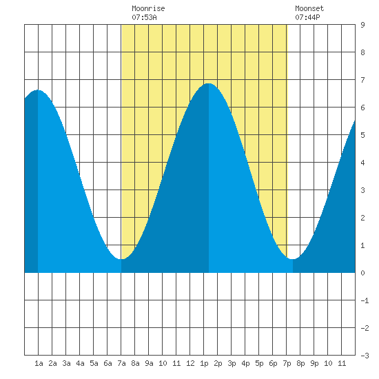 Winchester Bay tide chart for Monday, September 26, 2022