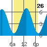 Winchester Bay tide chart for Monday, September 26, 2022