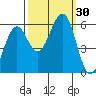 Winchester Bay tide chart for Friday, September 30, 2022