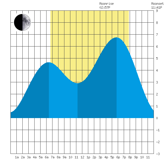 Winchester Bay tide chart for Saturday, September 3, 2022