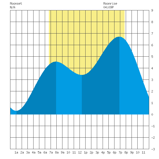Winchester Bay tide chart for Sunday, September 4, 2022