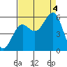 Winchester Bay tide chart for Sunday, September 4, 2022