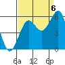 Winchester Bay tide chart for Tuesday, September 6, 2022