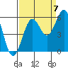 Winchester Bay tide chart for Wednesday, September 7, 2022