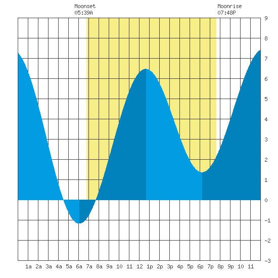 Winchester Bay tide chart for Friday, September 9, 2022