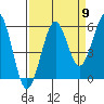 Winchester Bay tide chart for Friday, September 9, 2022