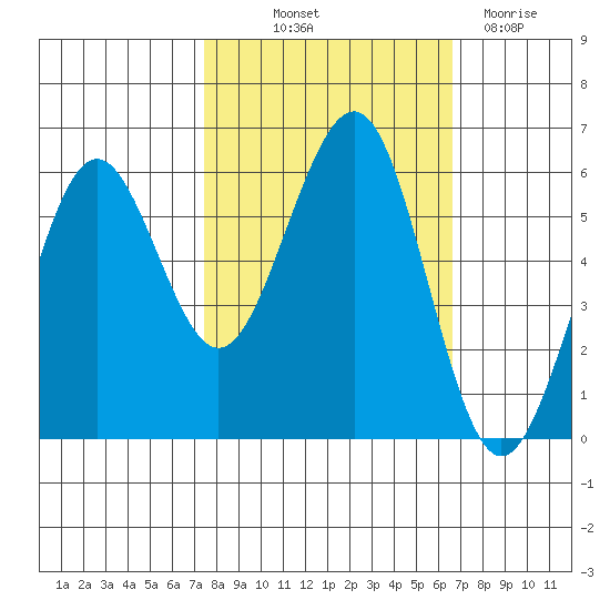 Winchester Bay tide chart for Wednesday, October 12, 2022