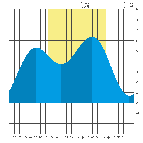 Winchester Bay tide chart for Saturday, October 15, 2022