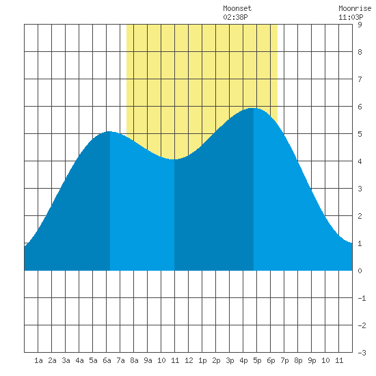 Winchester Bay tide chart for Sunday, October 16, 2022