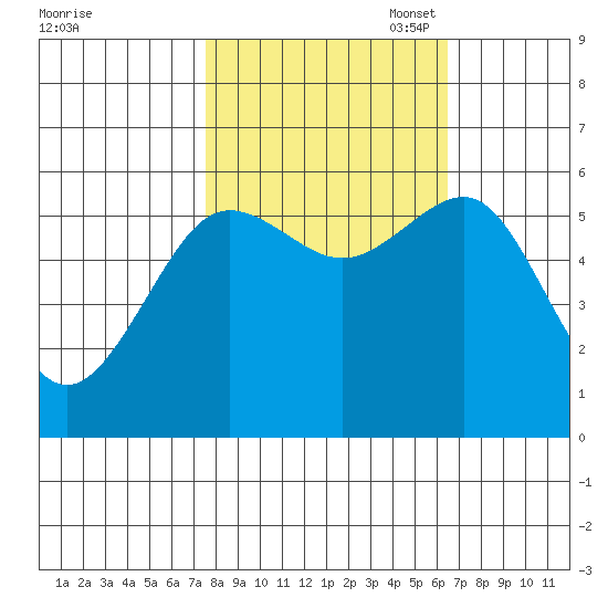 Winchester Bay tide chart for Tuesday, October 18, 2022