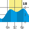 Winchester Bay tide chart for Tuesday, October 18, 2022