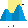 Winchester Bay tide chart for Saturday, October 1, 2022
