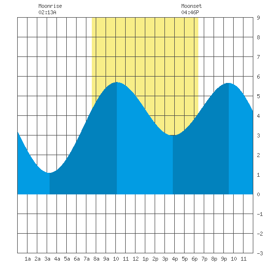 Winchester Bay tide chart for Thursday, October 20, 2022