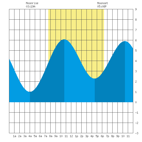 Winchester Bay tide chart for Friday, October 21, 2022
