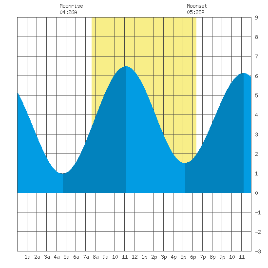 Winchester Bay tide chart for Saturday, October 22, 2022