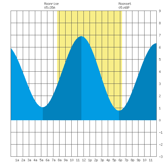 Winchester Bay tide chart for Sunday, October 23, 2022