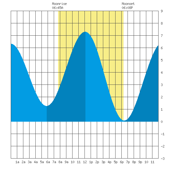 Winchester Bay tide chart for Monday, October 24, 2022