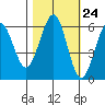 Winchester Bay tide chart for Monday, October 24, 2022