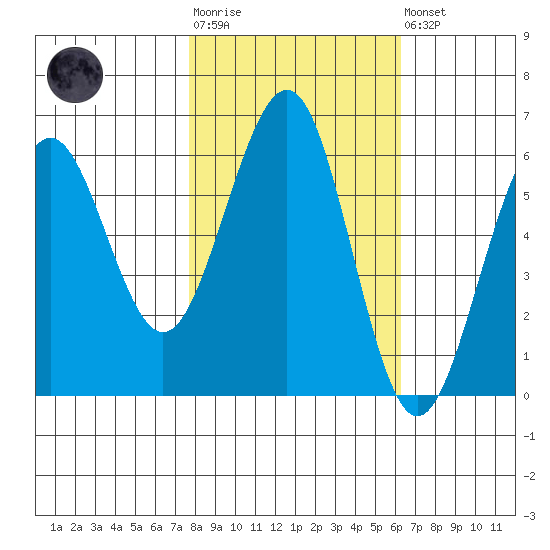 Winchester Bay tide chart for Tuesday, October 25, 2022