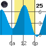 Winchester Bay tide chart for Tuesday, October 25, 2022