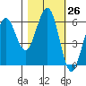 Winchester Bay tide chart for Wednesday, October 26, 2022