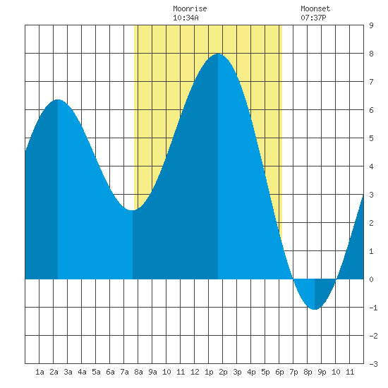 Winchester Bay tide chart for Thursday, October 27, 2022