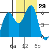 Winchester Bay tide chart for Saturday, October 29, 2022