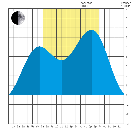Winchester Bay tide chart for Sunday, October 2, 2022